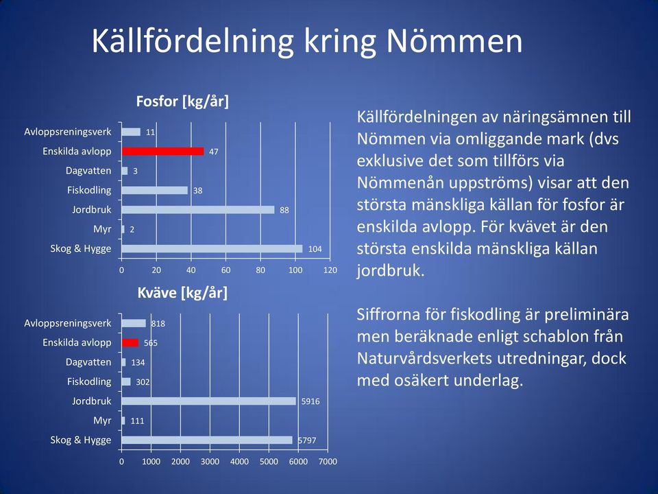 näringsämnen till Nömmen via omliggande mark (dvs exklusive det som tillförs via Nömmenån uppströms) visar att den största mänskliga källan för fosfor är enskilda avlopp.