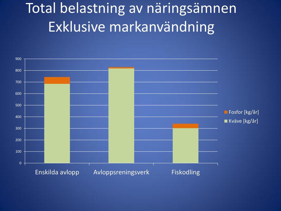 Fosfor [kg/år] Kväve [kg/år] 200 100 0