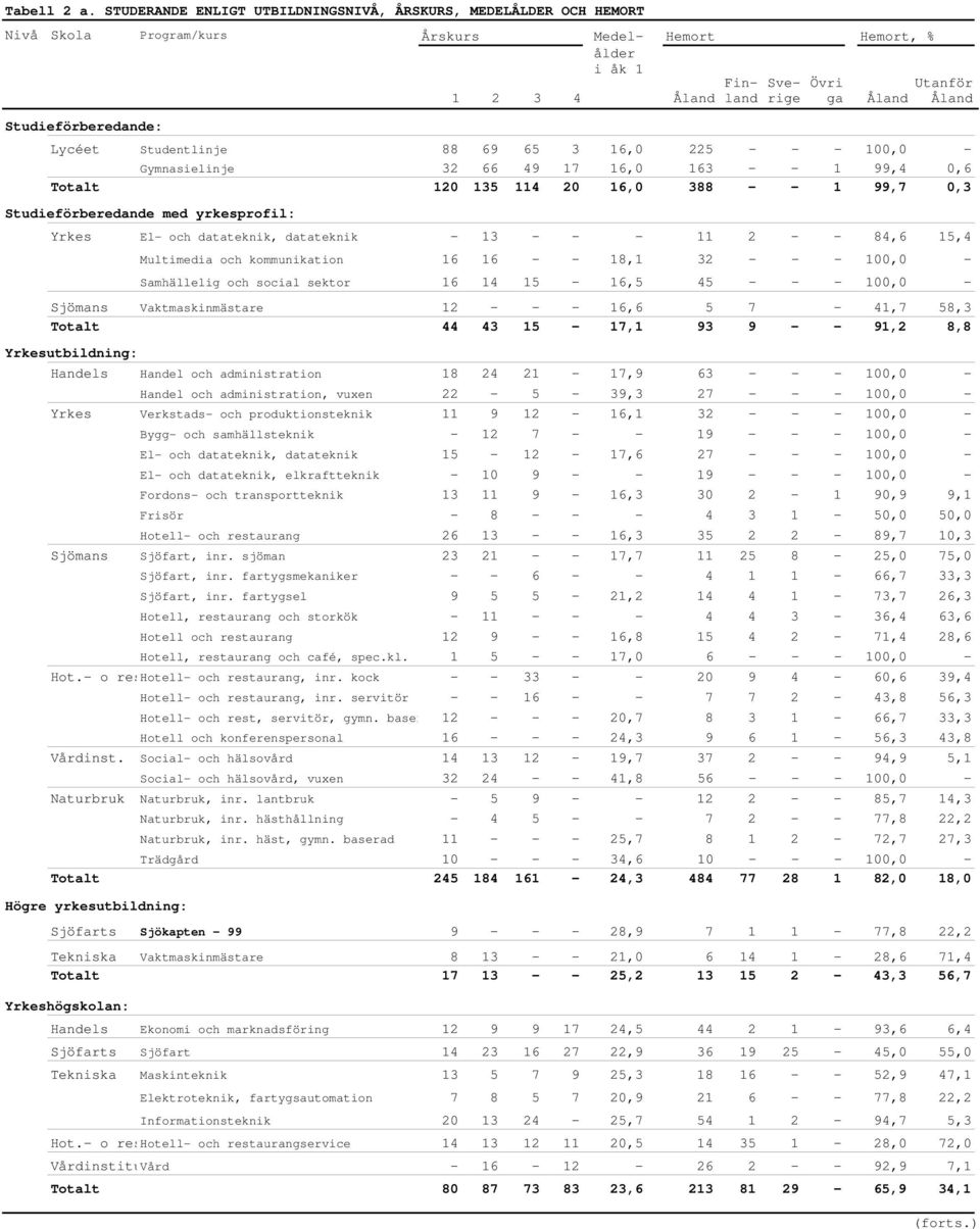 Lycéet Studentlinje 88 69 65 3 16,0 225 - - - 100,0 - Gymnasielinje 32 66 49 17 16,0 163 - - 1 99,4 0,6 Totalt 120 135 114 20 16,0 388 - - 1 99,7 0,3 Studieförberedande med yrkesprofil: Yrkes El- och