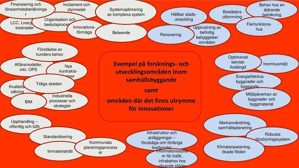 strategier Systemoptimering av komplexa system Beteende Renovering Hållbar stadsutveckling Exempel på forsknings- och utvecklingsområden inom samhällsbyggande samt områden där det finns utrymme för