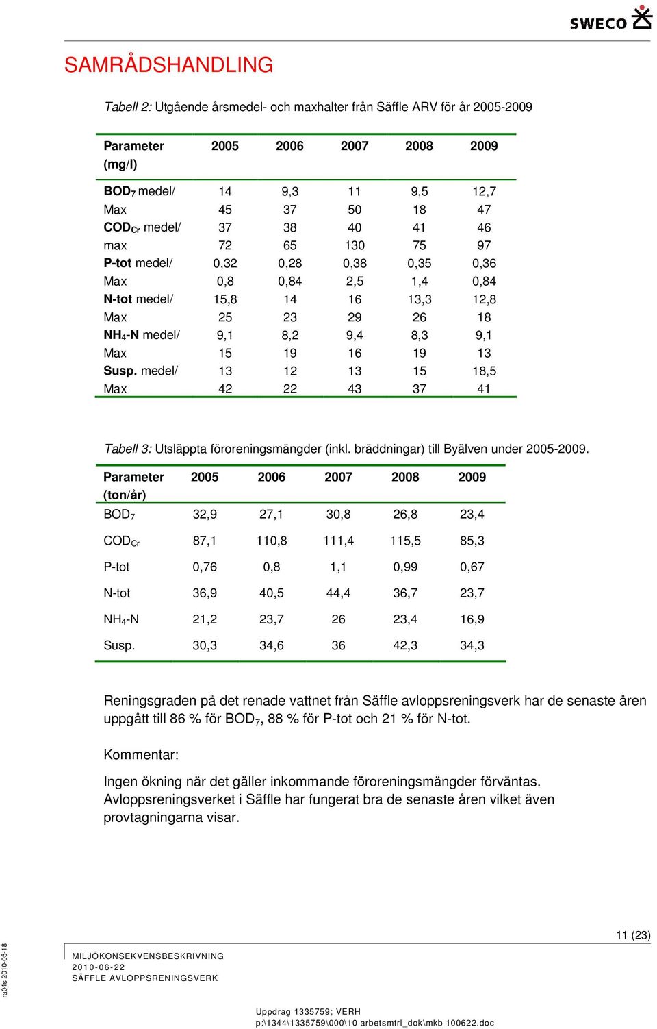 9,1 13 Susp. medel/ Max 13 42 12 22 13 43 15 37 18,5 41 Tabell 3: Utsläppta föroreningsmängder (inkl. bräddningar) till Byälven under 2005-2009.