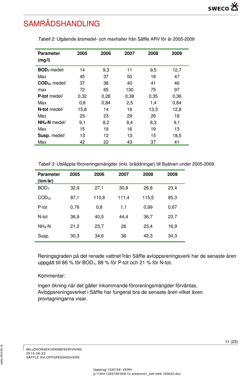 9,1 13 Susp. medel/ Max 13 42 12 22 13 43 15 37 18,5 41 Tabell 3: Utsläppta föroreningsmängder (inkl. bräddningar) till Byälven under 2005-2009.