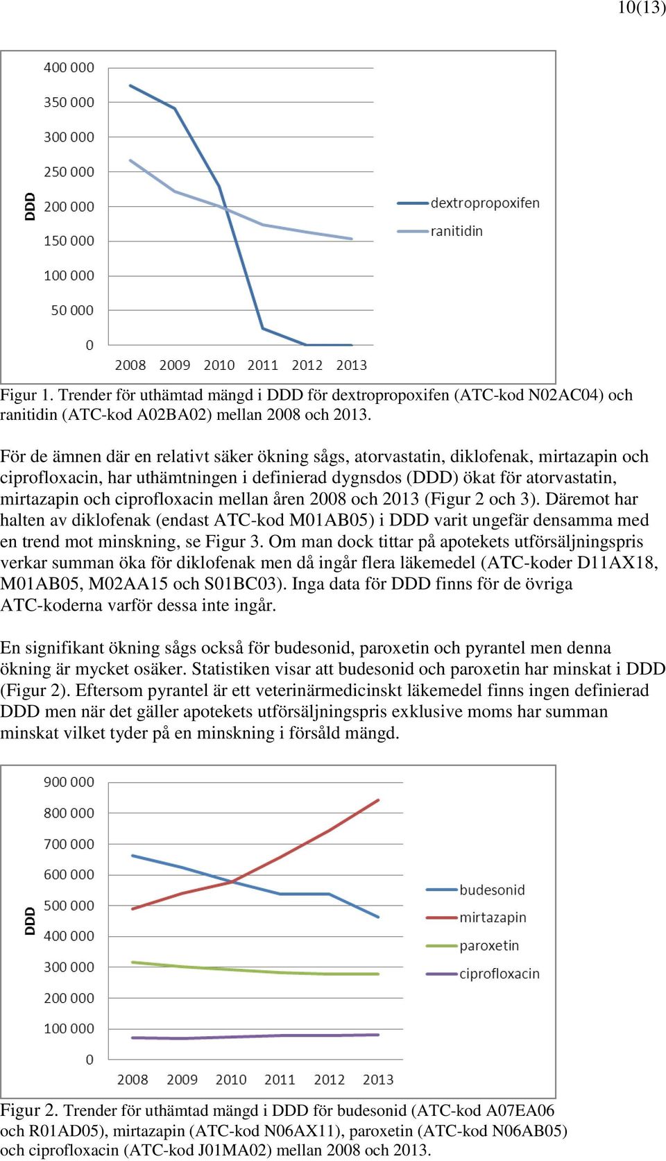 ciprofloxacin mellan åren 2008 och 2013 (Figur 2 och 3). Däremot har halten av diklofenak (endast ATC-kod M01AB05) i DDD varit ungefär densamma med en trend mot minskning, se Figur 3.