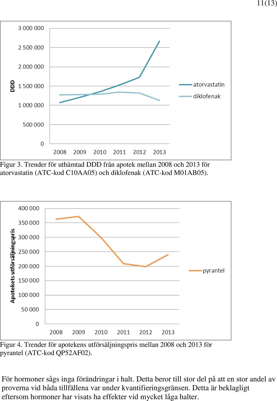 M01AB05). Figur 4. Trender för apotekens utförsäljningspris mellan 2008 och 2013 för pyrantel (ATC-kod QP52AF02).