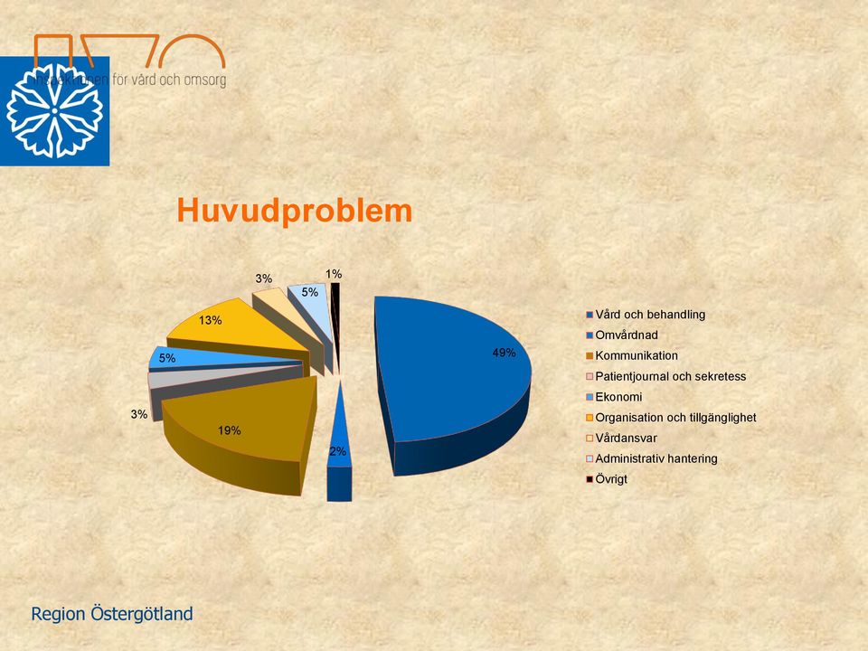 och sekretess 3% 19% 2% Ekonomi Organisation och