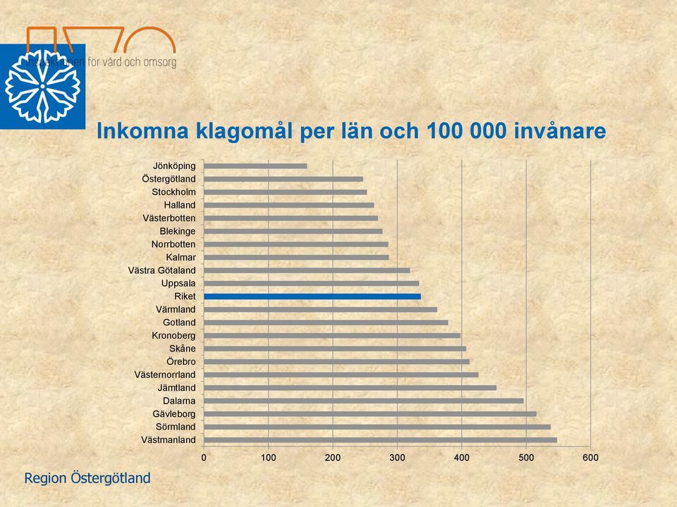Götaland Uppsala Riket Värmland Gotland Kronoberg Skåne Örebro