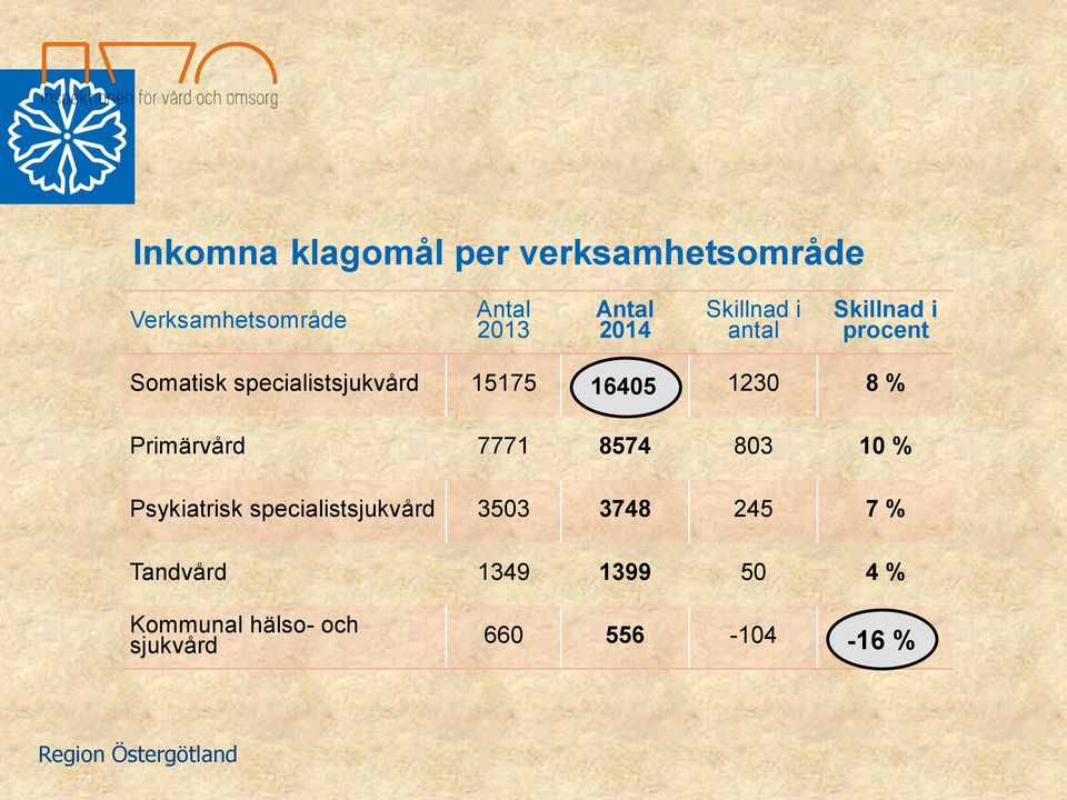 1230 8 % Primärvård 7771 8574 803 10 % Psykiatrisk specialistsjukvård 3503 3748
