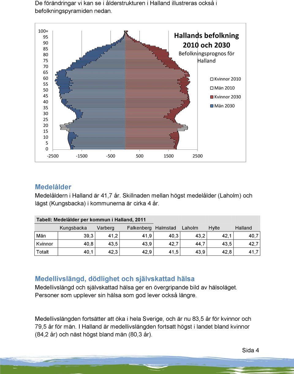 2030 Medelålder Medelåldern i Halland är 41,7 år. Skillnaden mellan högst medelålder (Laholm) och lägst (Kungsbacka) i kommunerna är cirka 4 år.