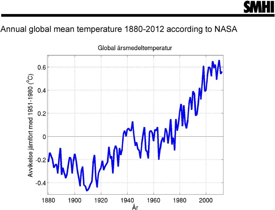 temperature