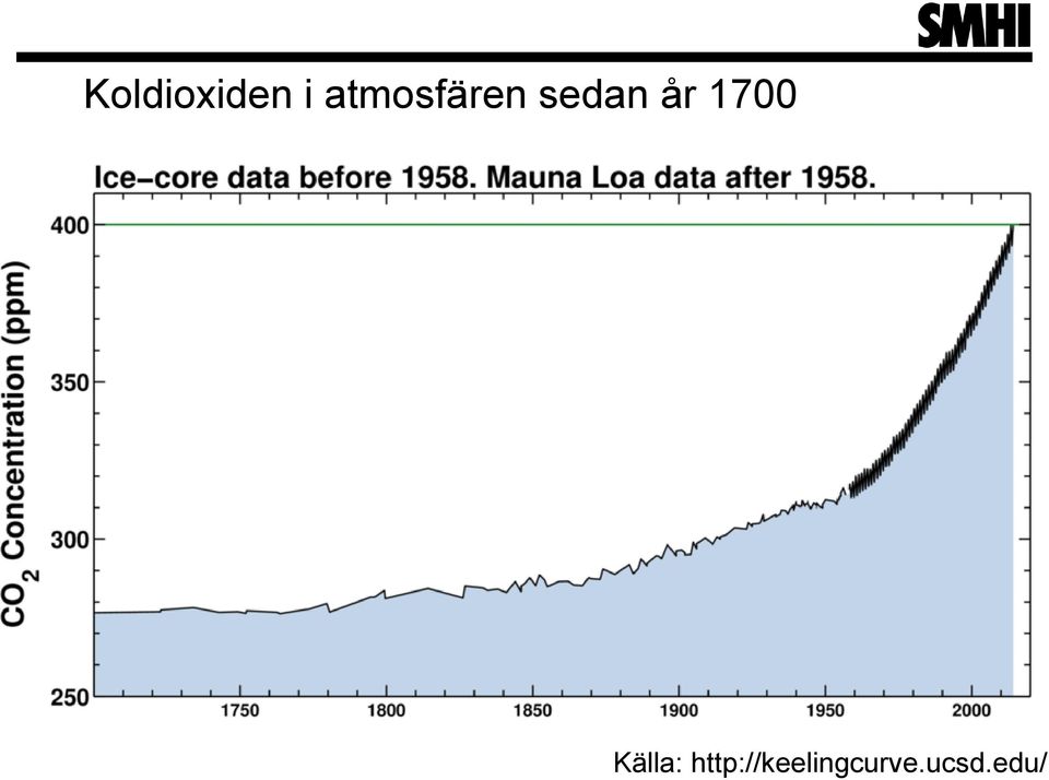 år 1700 Källa: