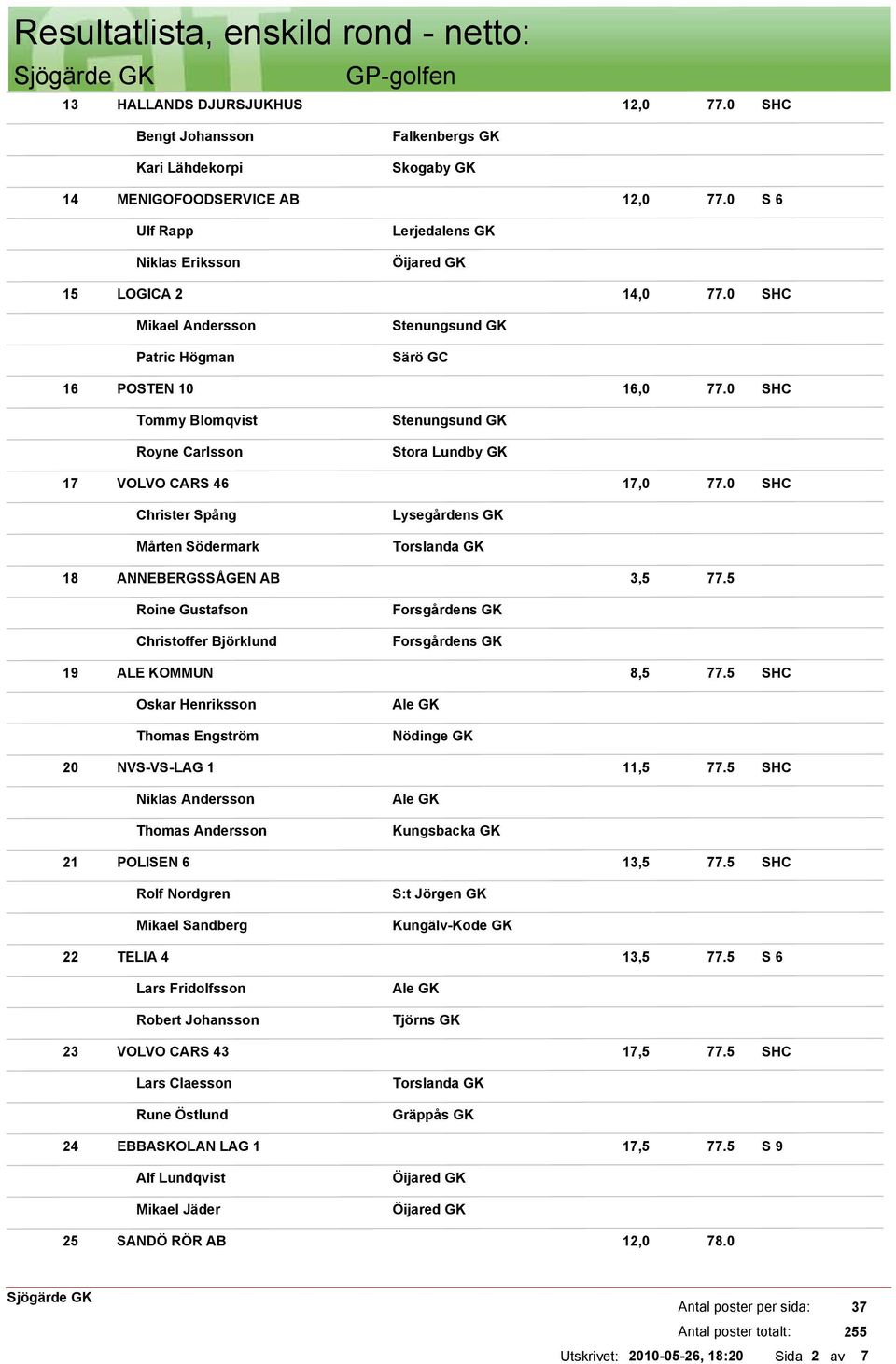 0 Christer Spång Mårten Södermark 18 ANNEBERGSSÅGEN AB 3,5 77.5 Roine Gustafson Christoffer Björklund 19 ALE KOMMUN 8,5 77.5 Oskar Henriksson Thomas Engström Nödinge GK 20 NVS-VS-LAG 1 11,5 77.