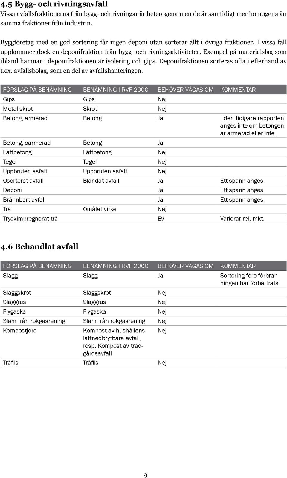 Exempel på materialslag som ibland hamnar i deponifraktionen är isolering och gips. Deponifraktionen sorteras ofta i efterhand av t.ex. avfallsbolag, som en del av avfallshanteringen.