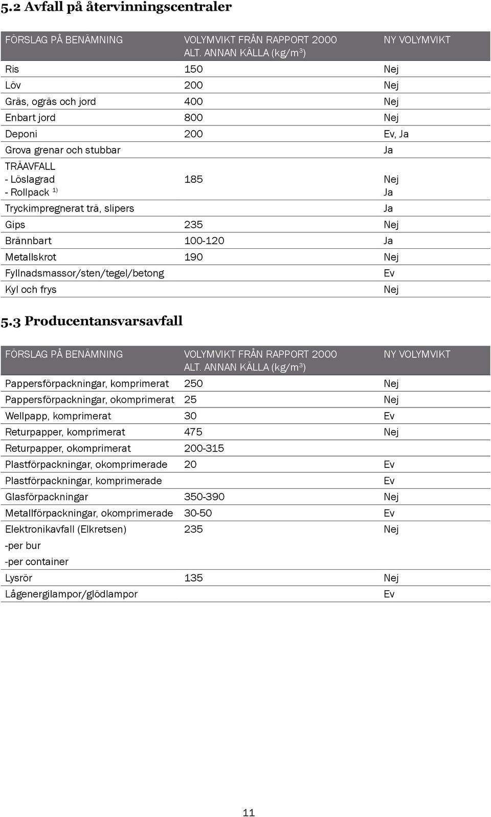 trä, slipers Gips 235 Nej Brännbart 100-120 Metallskrot 190 Nej Fyllnadsmassor/sten/tegel/betong Ev Kyl och frys Nej Ny Volymvikt 5.