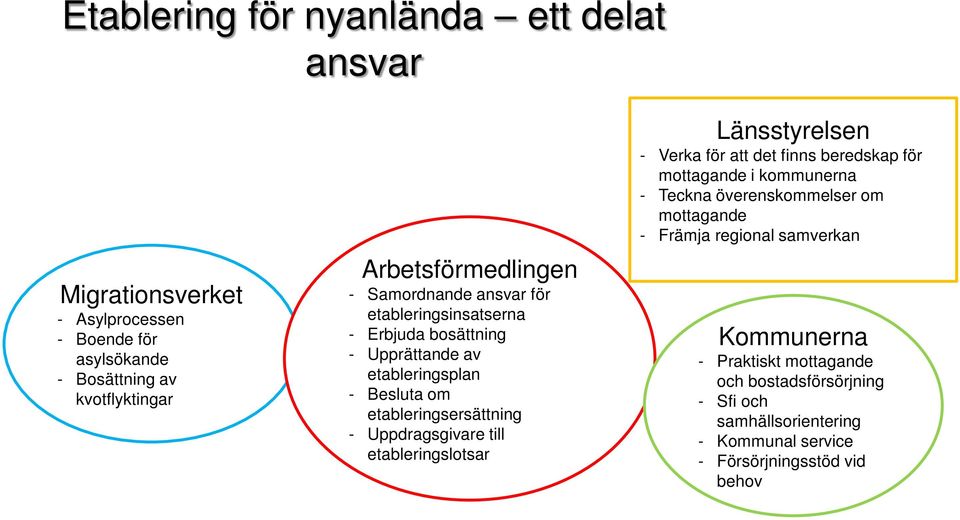 till etableringslotsar Länsstyrelsen - Verka för att det finns beredskap för mottagande i kommunerna - Teckna överenskommelser om mottagande - Främja