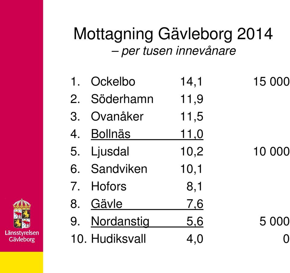 Bollnäs 11,0 5. Ljusdal 10,2 10 000 6. Sandviken 10,1 7.