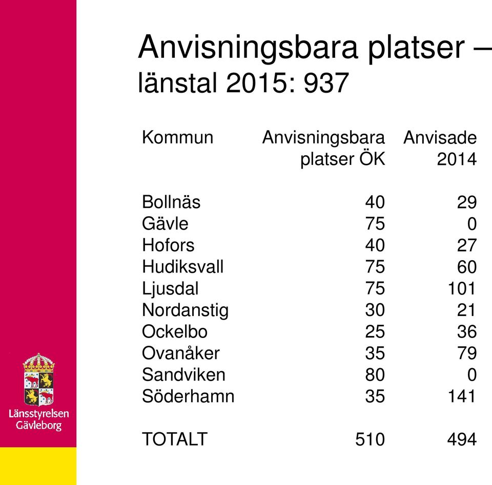 Sandviken Söderhamn TOTALT Anvisningsbara platser ÖK 40 75 40