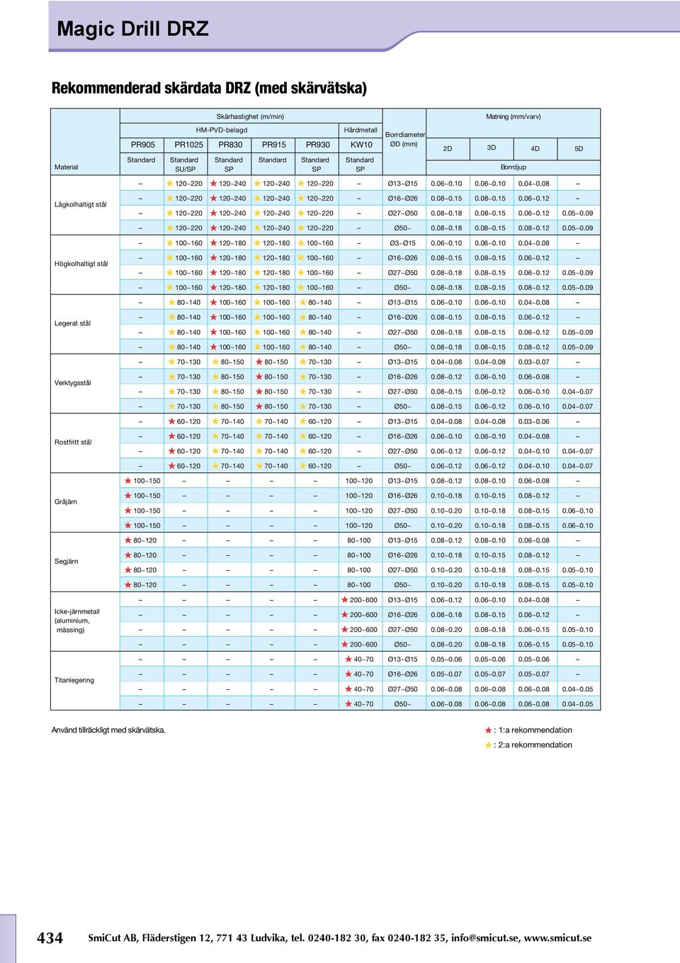 08 Lågkolhaltigt stål 120~220 120~240 120~240 120~220 Ø16~Ø26 0.08~0.15 0.08~0.15 0.06~0.12 120~220 120~240 120~240 120~220 Ø27~Ø50 0.08~0.18 0.08~0.15 0.06~0.12 0.05~0.