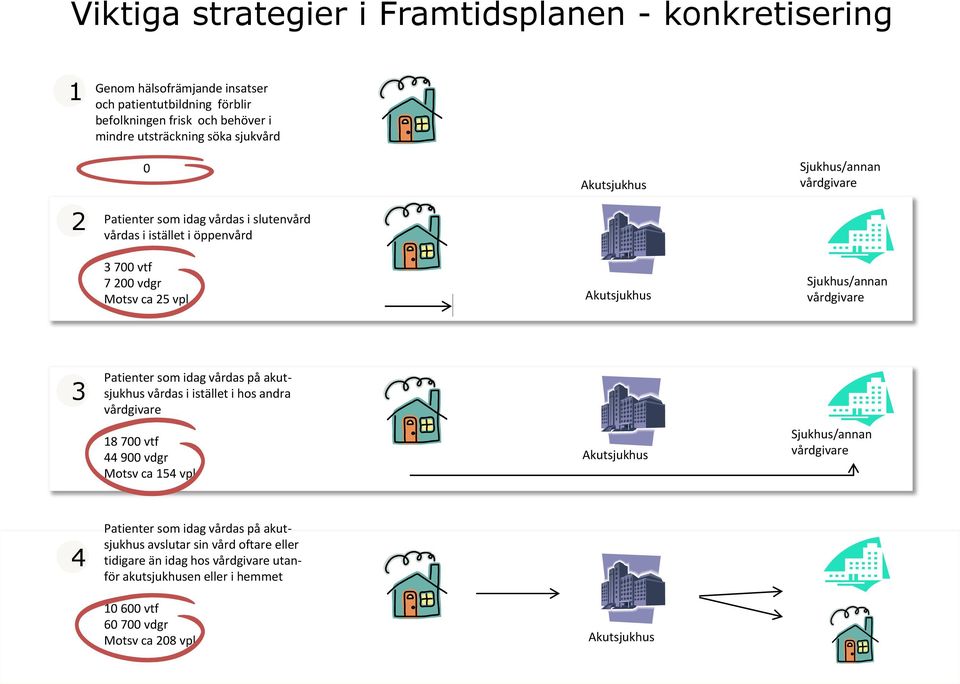 Patienter som idag vårdas på akutsjukhus vårdas i istället i hos andra vårdgivare 18 700 vtf 44 900 vdgr Motsv ca 154 vpl Akutsjukhus Sjukhus/annan vårdgivare 4 Patienter som idag vårdas