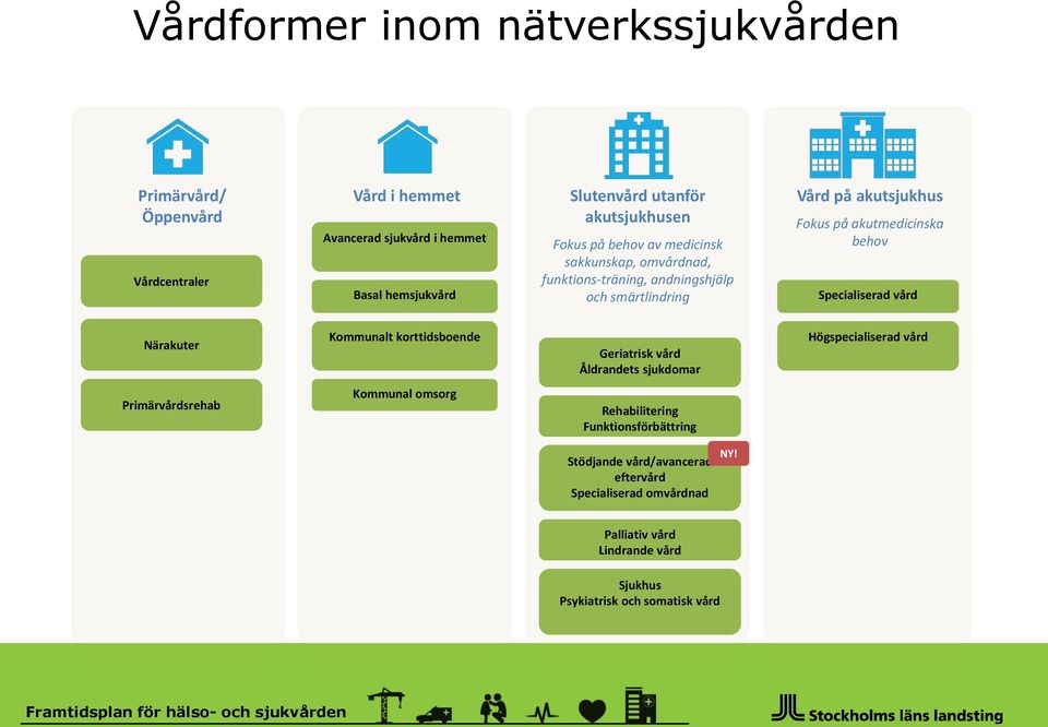 vård Närakuter Kommunalt korttidsboende Geriatrisk vård Åldrandets sjukdomar Högspecialiserad vård Primärvårdsrehab Kommunal omsorg Rehabilitering