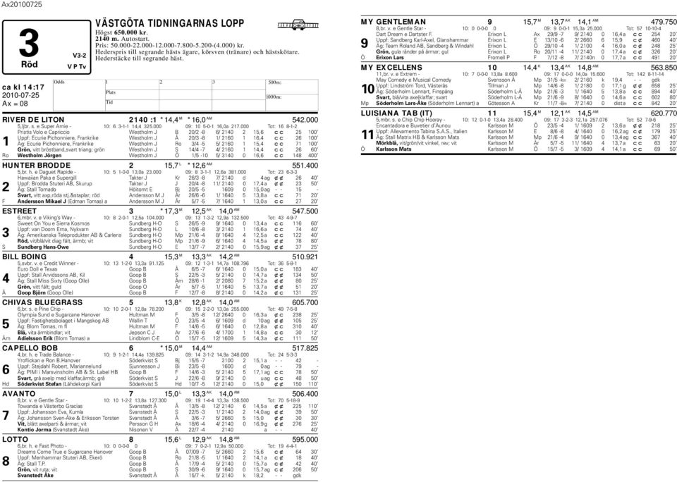 000 Tot: 16 8-1-2 Pristis Volo e Capriccio Westholm J B 20/2-8 6/ 2140 2 15,6 cc 25 100 Uppf: Ecurie Pichonniere, Frankrike Westholm J Å 20/3-8 1/ 2160 1 16,4 cc 26 100 1 Äg: Ecurie Pichonniere,