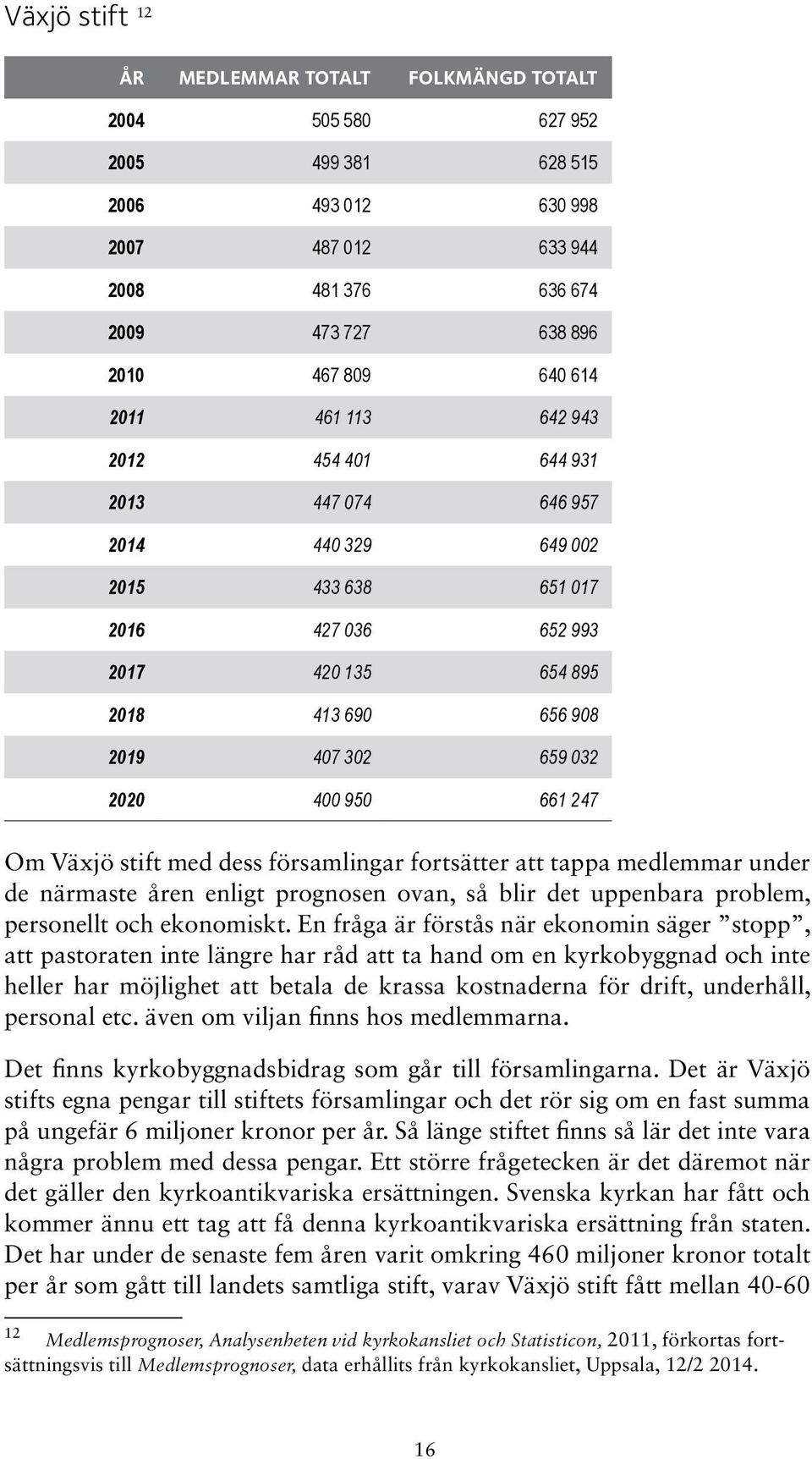 950 661 247 Om Växjö stift med dess församlingar fortsätter att tappa medlemmar under de närmaste åren enligt prognosen ovan, så blir det uppenbara problem, personellt och ekonomiskt.