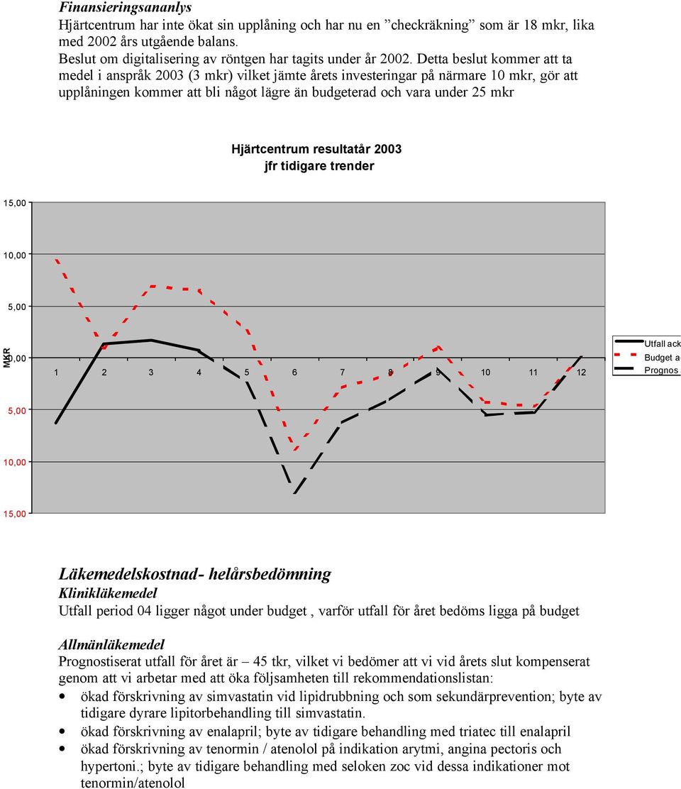 Hjärtcentrum resultatår 2003 jfr tidigare trender 15,00 10,00 5,00 MKR 0,00 1 2 3 4 5 6 7 8 9 10 11 12 Utfall ack Budget ack Prognos ack 5,00 10,00 15,00 Läkemedelskostnad- helårsbedömning