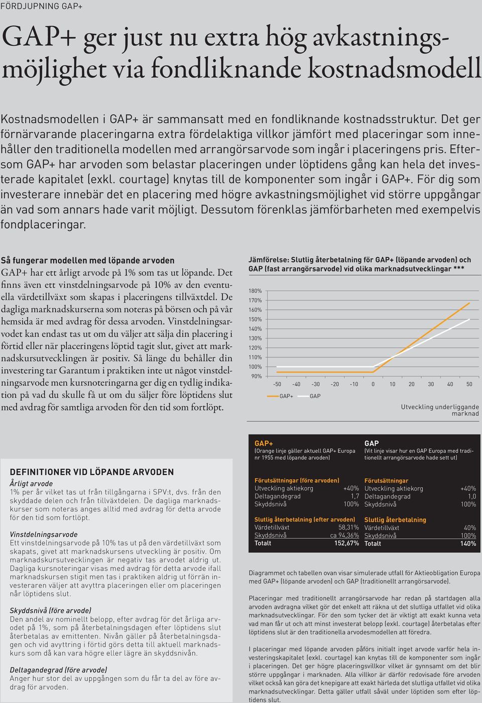 Eftersom GAP+ har arvoden som belastar placeringen under löptidens gång kan hela det investerade kapitalet (exkl. courtage) knytas till de komponenter som ingår i GAP+.