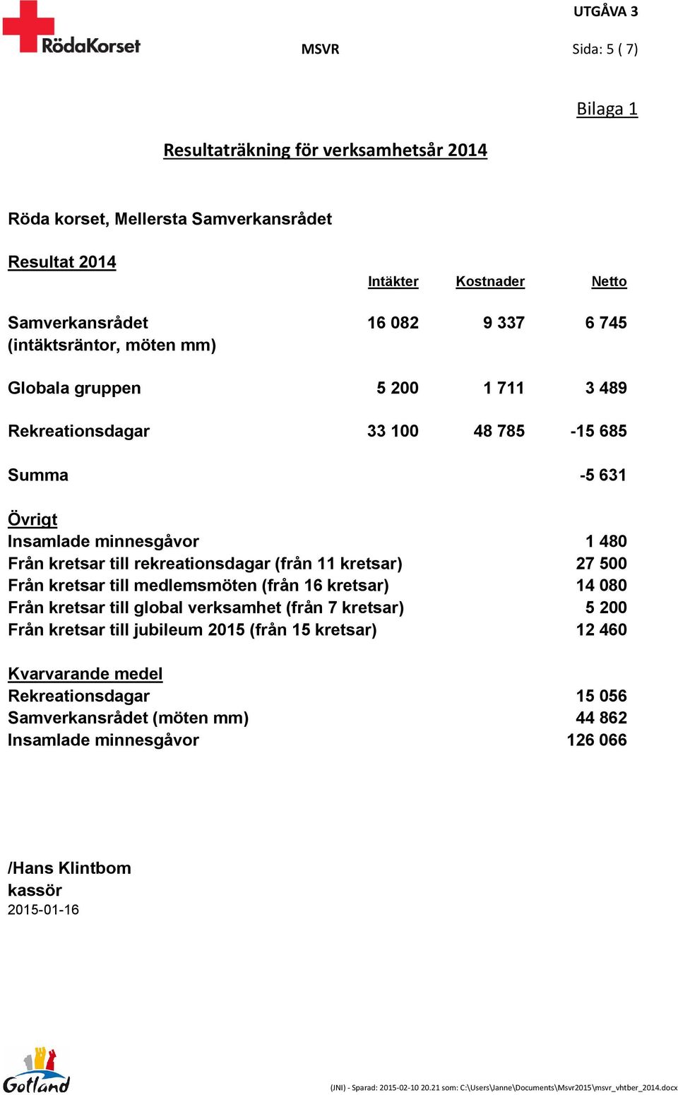 rekreationsdagar (från 11 kretsar) 27 500 Från kretsar till medlemsmöten (från 16 kretsar) 14 080 Från kretsar till global verksamhet (från 7 kretsar) 5 200 Från kretsar