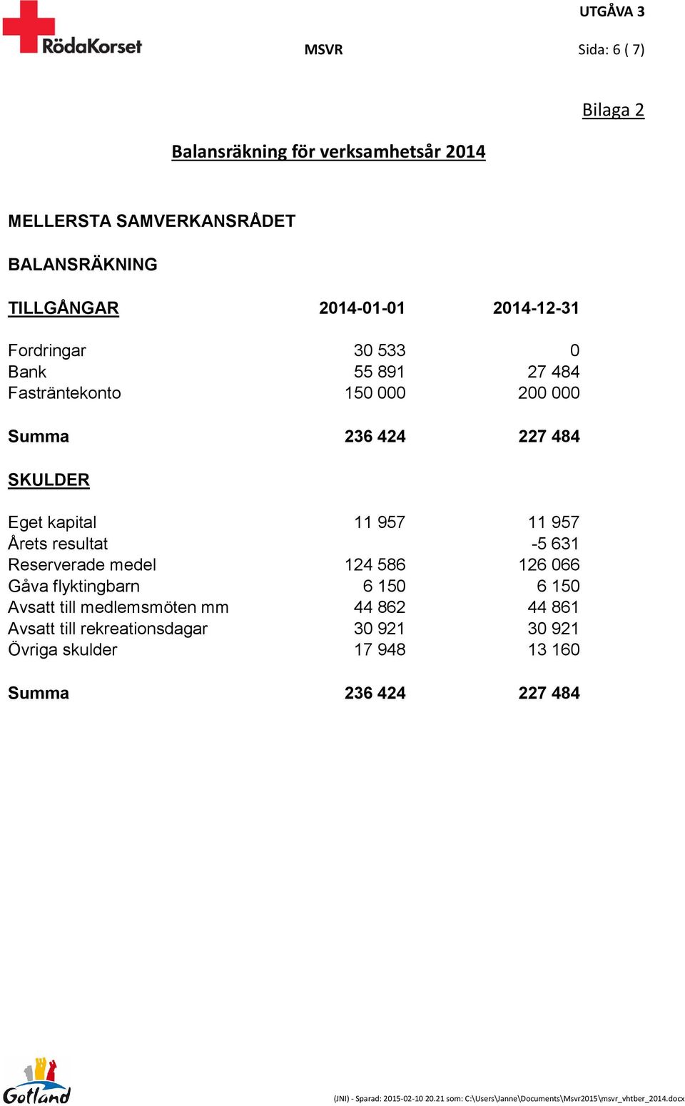 Eget kapital 11 957 11 957 Årets resultat -5 631 Reserverade medel 124 586 126 066 Gåva flyktingbarn 6 150 6 150 Avsatt