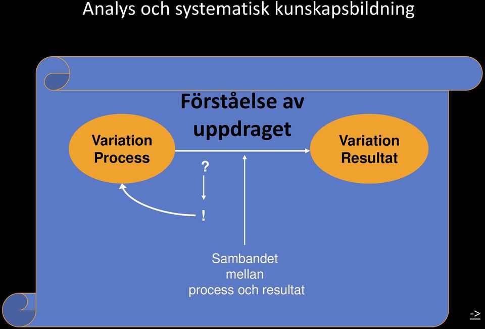 Förståelse av uppdraget?