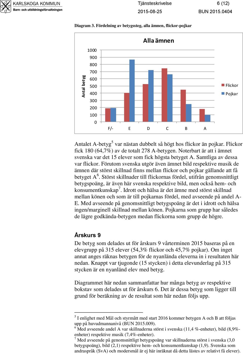 pojkar. Flickor fick 180 (64,7%) av de totalt 278 A-betygen. Noterbart är att i ämnet svenska var det 15 elever som fick högsta betyget A. Samtliga av dessa var flickor.