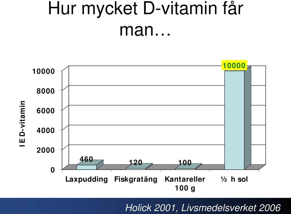 IE D-vitamin 6000 4000 2000 0 460 120 100