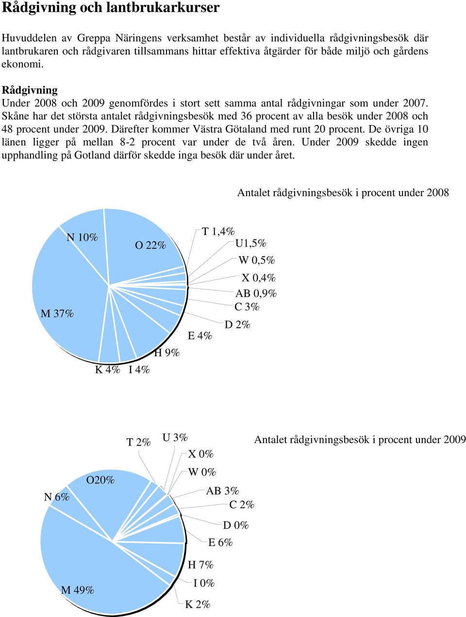 Skåne har det största antalet rådgivningsbesök med 36 procent av alla besök under 2008 och 48 procent under 2009. Därefter kommer Västra Götaland med runt 20 procent.