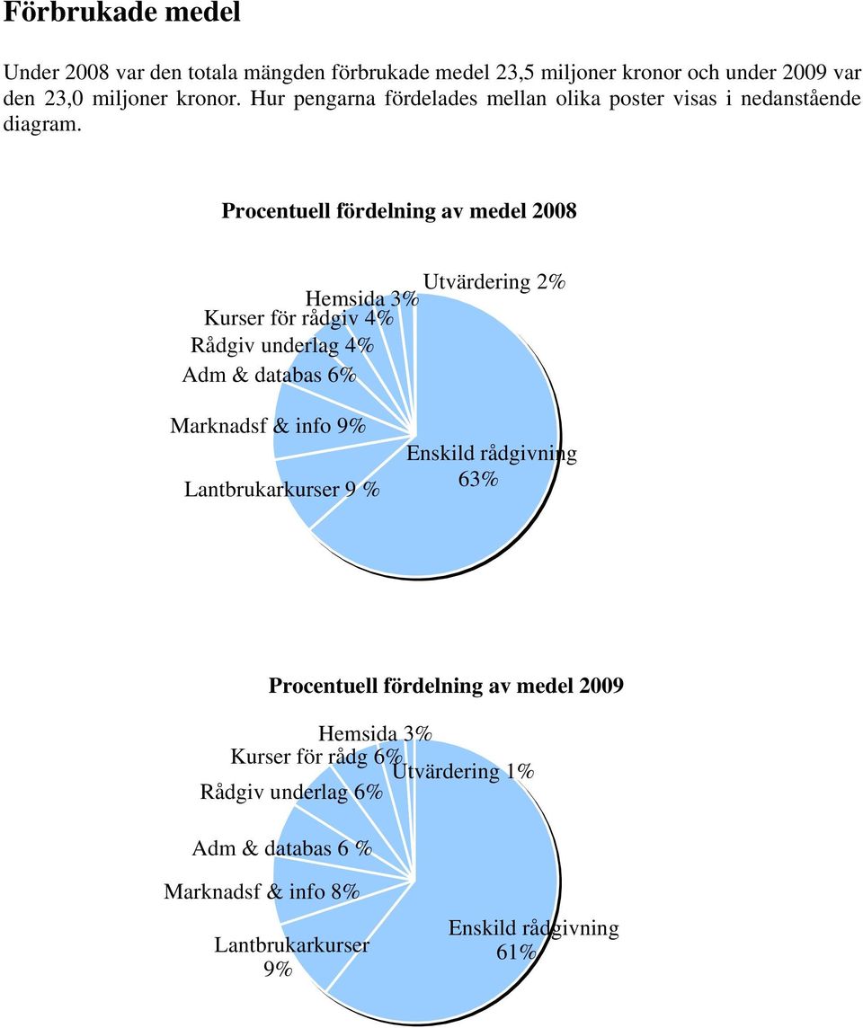 Procentuell fördelning av medel 2008 Utvärdering 2% Hemsida 3% Kurser för rådgiv 4% Rådgiv underlag 4% Adm & databas 6% Marknadsf & info 9%