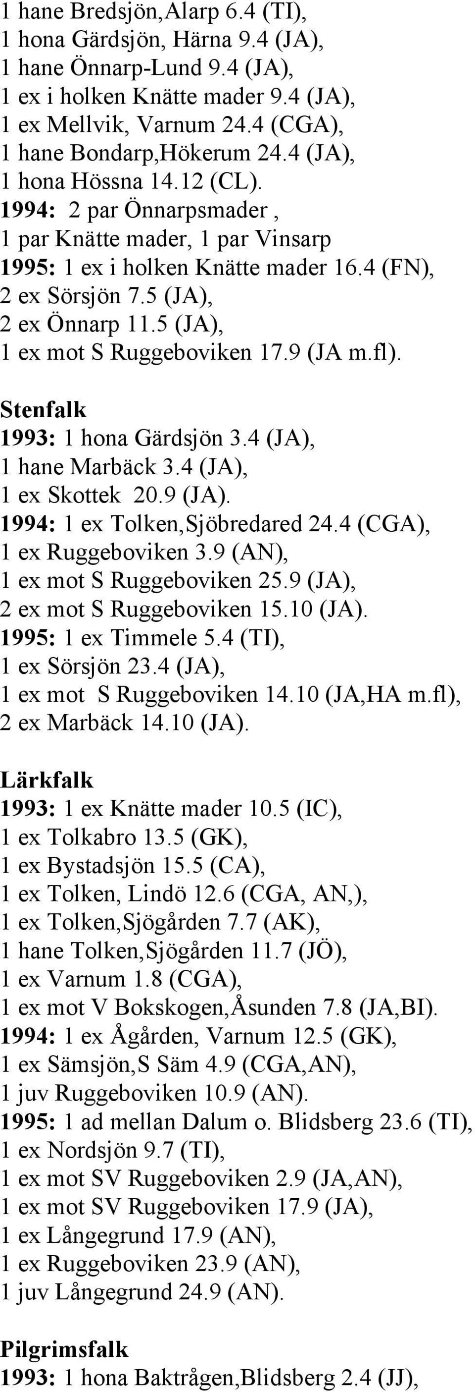 5 (JA), 1 ex mot S Ruggeboviken 17.9 (JA m.fl). Stenfalk 1993: 1 hona Gärdsjön 3.4 (JA), 1 hane Marbäck 3.4 (JA), 1 ex Skottek 20.9 (JA). 1994: 1 ex Tolken,Sjöbredared 24.4 (CGA), 1 ex Ruggeboviken 3.