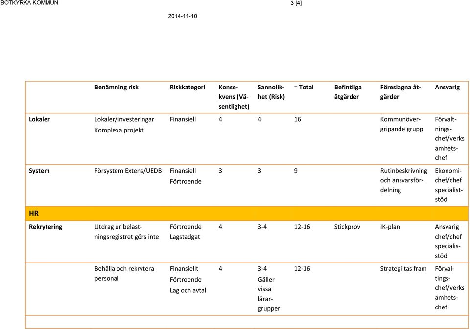 4 4 16 Kommunövergripande grupp Förtroende Förtroende Lagstadgat Finansiellt Förtroende Lag och avtal Förvaltningschef/verks amhetschef 3 3 9 Rutinbeskrivning och