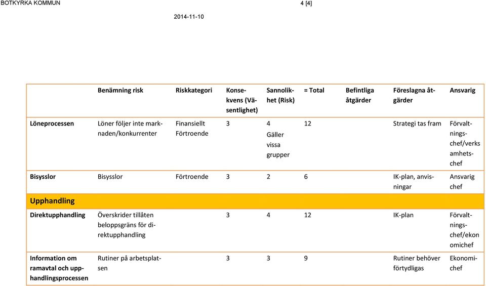 amhetschef Bisysslor Bisysslor Förtroende 3 2 6 IK-plan, anvisningar Upphandling Direktupphandling Information om ramavtal och upphandlingsprocessen Överskrider