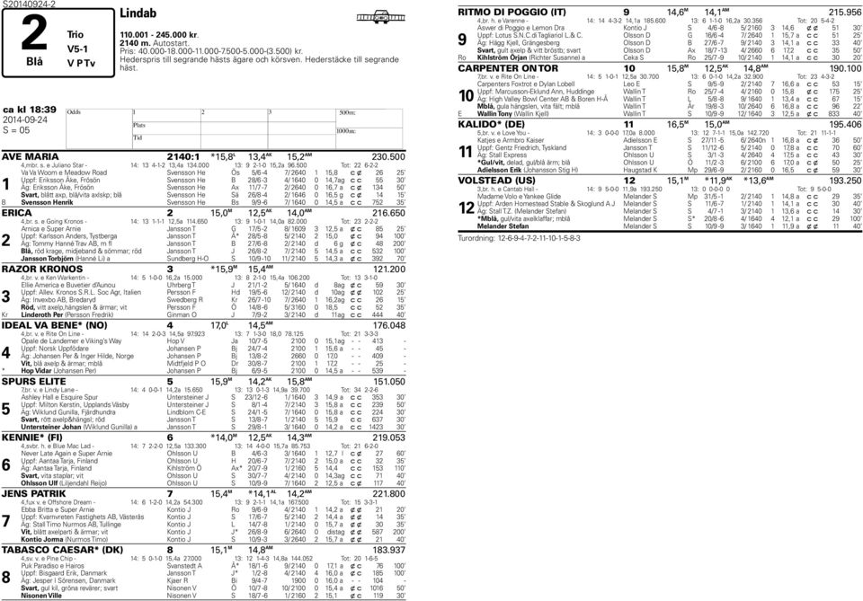 500 Tot: 22 6-2-2 1 Va Va Woom e Meadow Road Svensson He Ös 5/6-4 7/ 2640 1 15,8 c x 26 25 Uppf: Eriksson Åke, Frösön Svensson He B 28/6-3 4/ 1640 0 14,7 ag c c 55 30 Äg: Eriksson Åke, Frösön