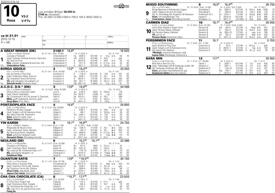 k 1,9 - - gdk Äg: Stall Da Vinci Untersteiner P Å 20/10-8 / 210 1 1,8 c c 2 10 Röd, vit/svart midjeband & sömmar; röd Untersteiner P Å /11-2 10/ 210 0 21, g c c 33 30 d Untersteiner Peter