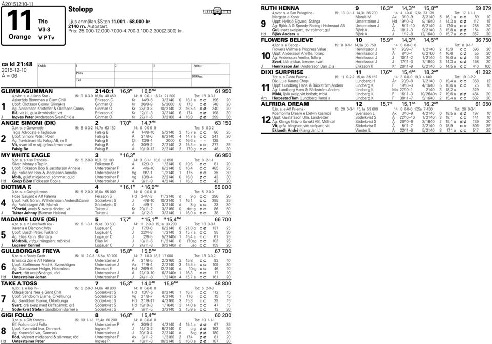 e Juliano Star - 1: 9 0-3-0 1,a 0 0 1: 9 0-0-1 1,a 21 00 Tot: 18 0-3-1 1 Äskeröds Blomman e Giant Chill Eriksson C Kr 1/9-3/ 210 0 18,1 a c c 19 20 Uppf: Olofsson Conny, Glimåkra Ginman O Kr 2/9-9 /