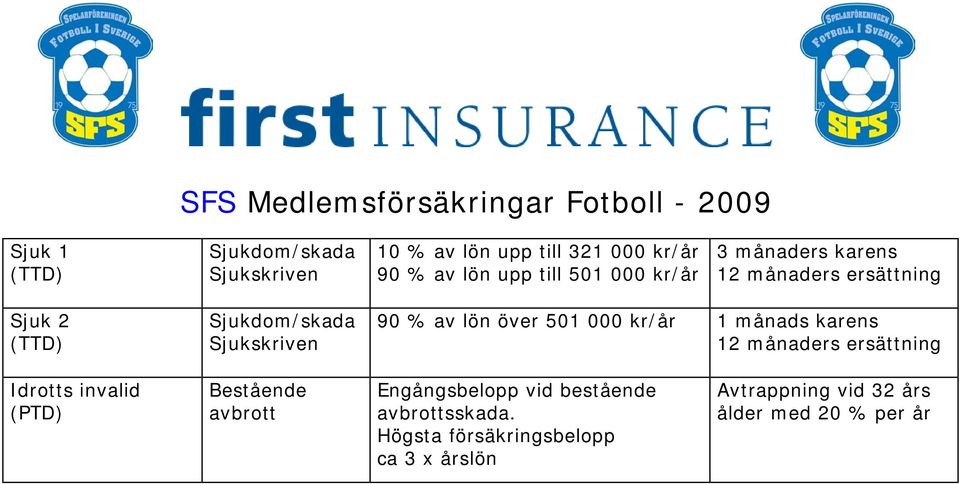 kr/år 1 månads karens 12 månaders ersättning Idrotts invalid (PTD) Bestående avbrott Engångsbelopp vid