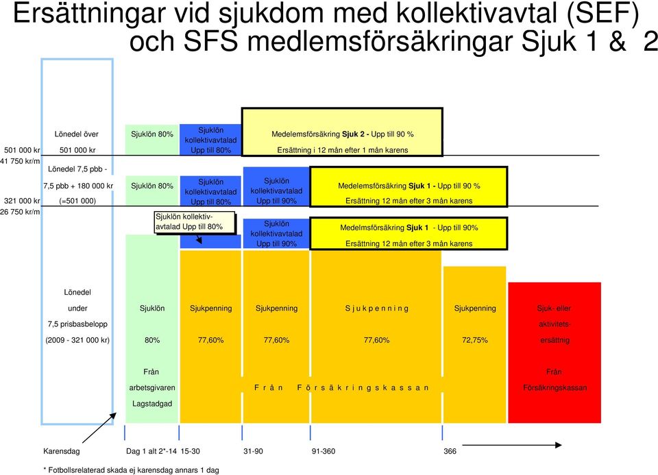 kollektivavtalad Upp till 90% Sjuklön kollektivavtalad Upp till 90% Ersättning i 12 mån efter 1 mån karens Medelemsförsäkring Sjuk 1 - Upp till 90 % Ersättning 12 mån efter 3 mån karens