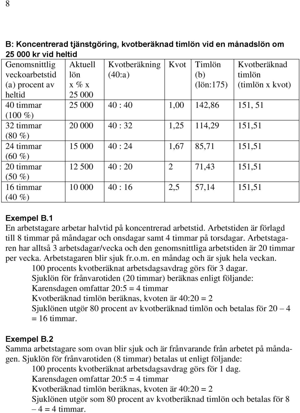 151,51 (60 %) 20 timmar 12 500 40 : 20 2 71,43 151,51 (50 %) 16 timmar (40 %) 10 000 40 : 16 2,5 57,14 151,51 Exempel B.1 En arbetstagare arbetar halvtid på koncentrerad arbetstid.