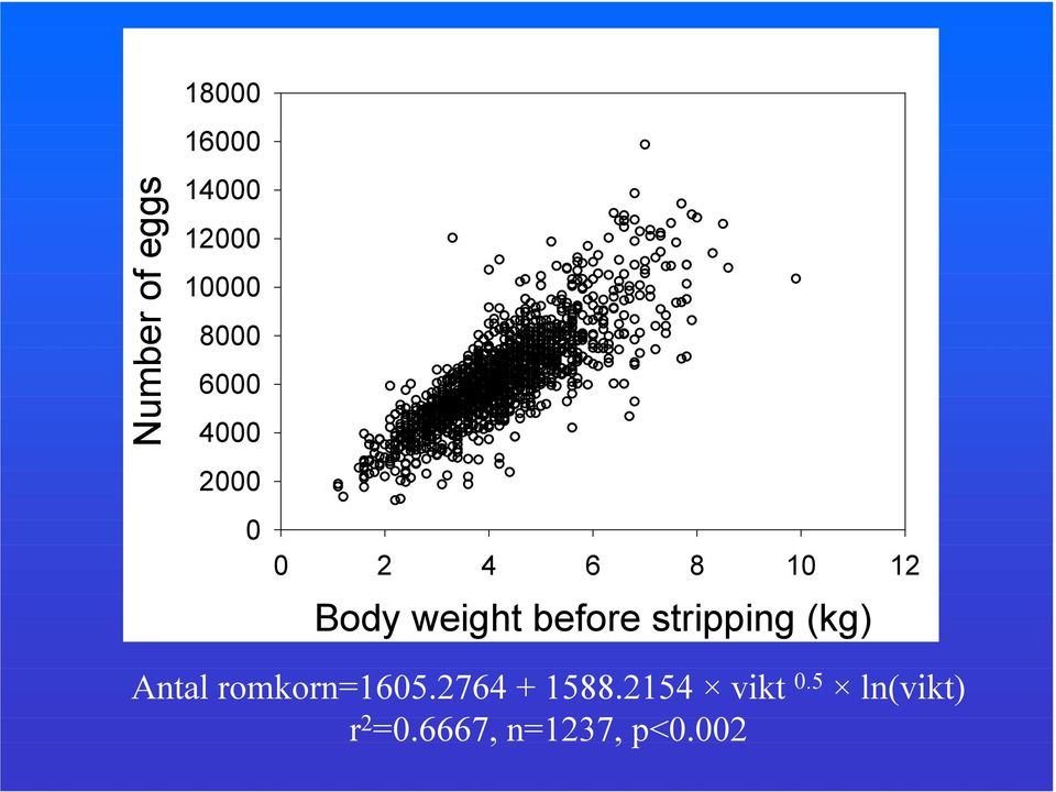 before stripping (kg) Antal romkorn=1605.