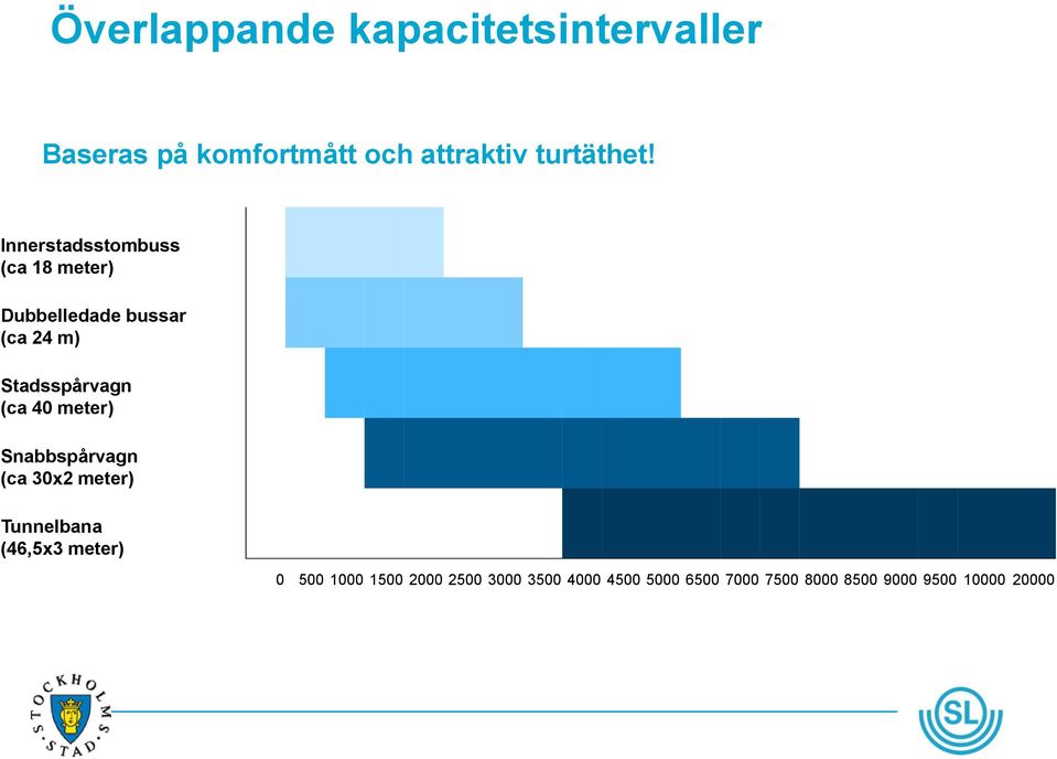 40 meter) Snabbspårvagn (ca 30x2 meter) Tunnelbana (46,5x3 meter) 0 500 1000 1500