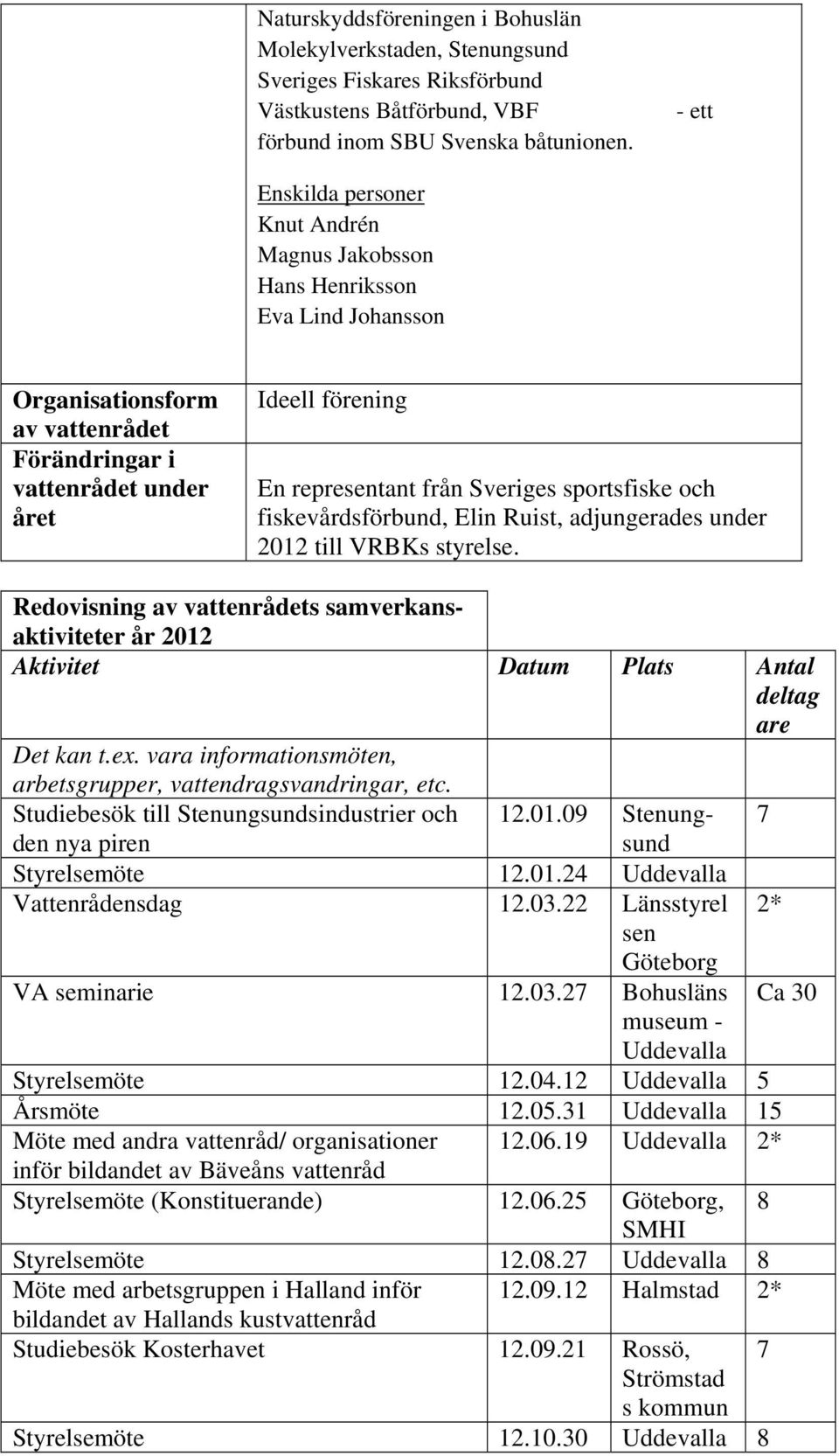 Sveriges sportsfiske och fiskevårdsförbund, Elin Ruist, adjungerades under 2012 till VRBKs styrelse.