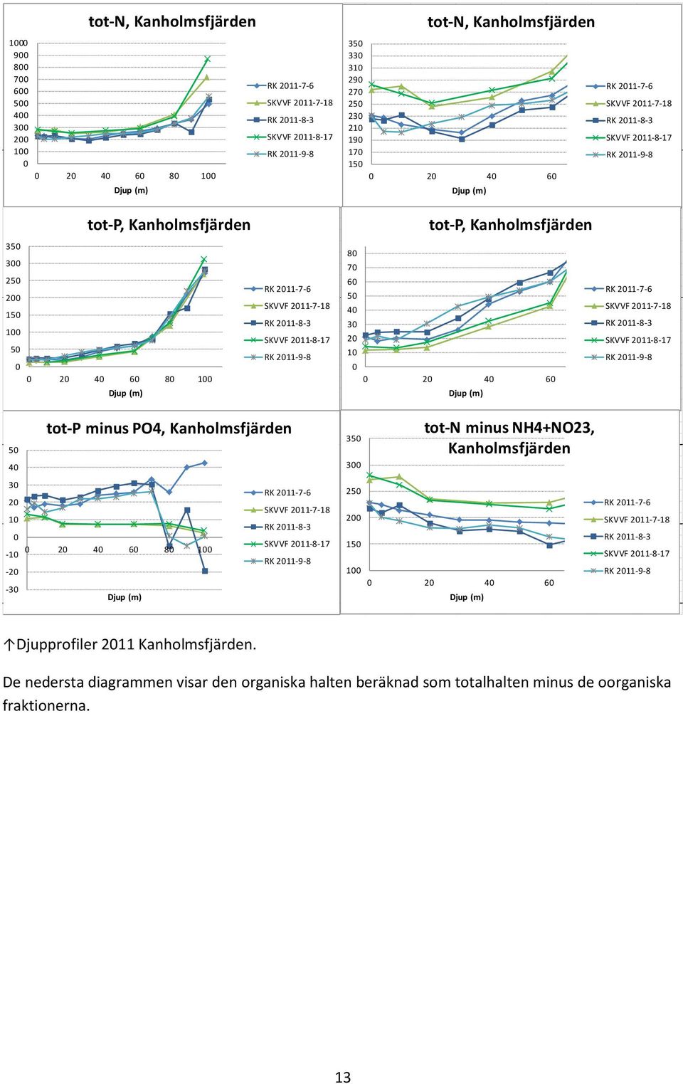 211-7-18 RK 211-8-3 SKVVF 211-8-17 RK 211-9-8 4 tot-p minus PO4, Kanholmsfjärden 3 3 tot-n minus NH4+NO23, Kanholmsfjärden 3 2 1-1 -2-3 2 4 8 1 RK 211-7- SKVVF 211-7-18 RK 211-8-3 SKVVF 211-8-17 RK