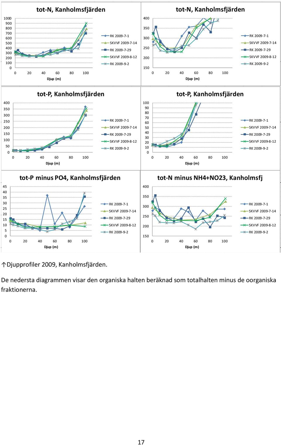 SKVVF 29-8-12 RK 29-9-2 tot-p minus PO4, Kanholmsfjärden 4 4 3 3 2 2 1 1 2 4 8 1 RK 29-7-1 SKVVF 29-7-14 RK 29-7-29 SKVVF 29-8-12 RK 29-9-2 4 3 3 2 2 1 tot-n minus NH4+NO23, Kanholmsfj 2 4 8 1 RK