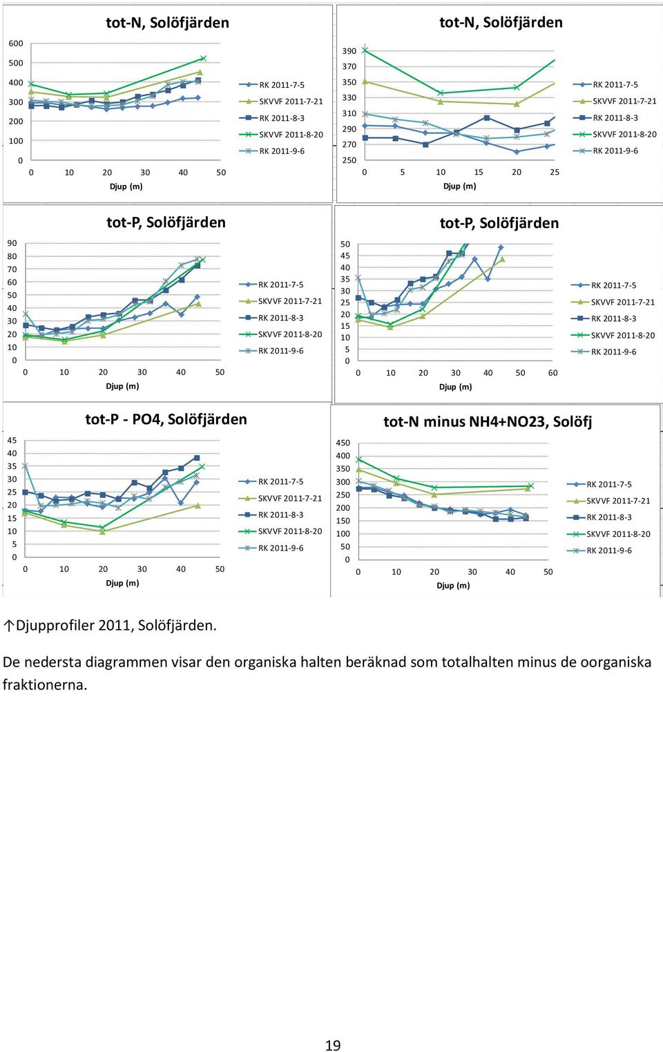 211-8-3 SKVVF 211-8-2 RK 211-9- tot-p - PO4, Solöfjärden 4 4 3 3 2 2 1 1 1 2 3 4 RK 211-7- SKVVF 211-7-21 RK 211-8-3 SKVVF 211-8-2 RK 211-9- tot-n minus NH4+NO23, Solöfj 4 4 3 3 2 2 1 1 1 2 3