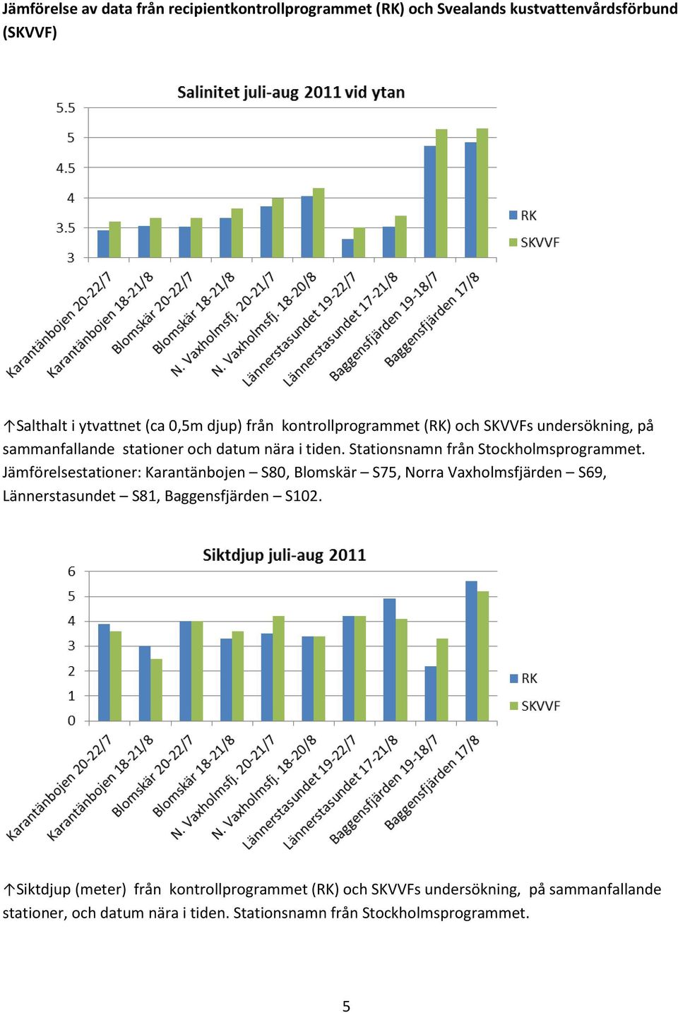 Jämförelsestationer: Karantänbojen S8, Blomskär S7, Norra Vaxholmsfjärden S9, Lännerstasundet S81, Baggensfjärden S12.